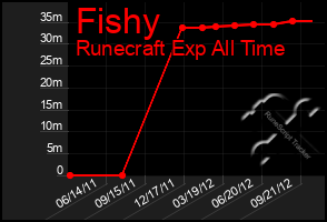 Total Graph of Fishy