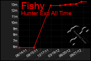 Total Graph of Fishy