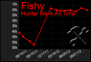 Total Graph of Fishy