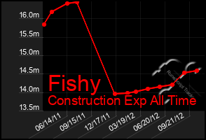 Total Graph of Fishy