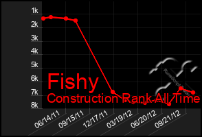 Total Graph of Fishy