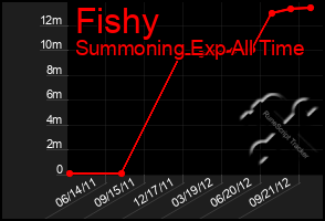 Total Graph of Fishy