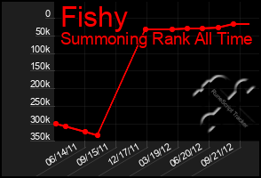 Total Graph of Fishy