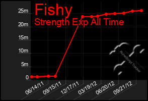 Total Graph of Fishy