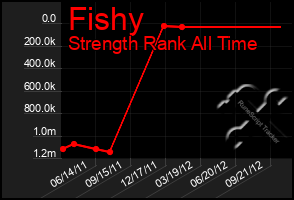 Total Graph of Fishy