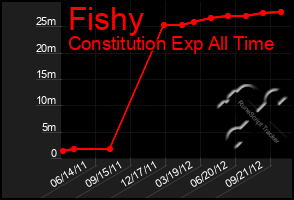 Total Graph of Fishy