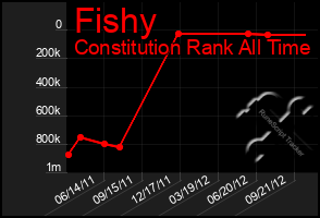 Total Graph of Fishy