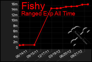 Total Graph of Fishy