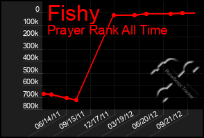 Total Graph of Fishy