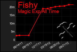 Total Graph of Fishy