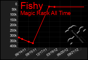 Total Graph of Fishy