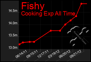 Total Graph of Fishy