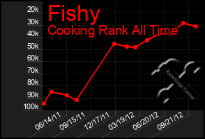 Total Graph of Fishy