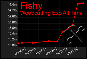 Total Graph of Fishy