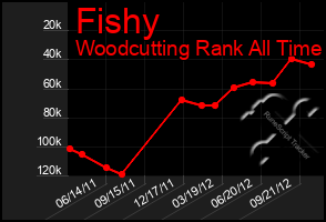 Total Graph of Fishy