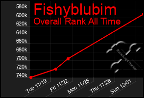 Total Graph of Fishyblubim