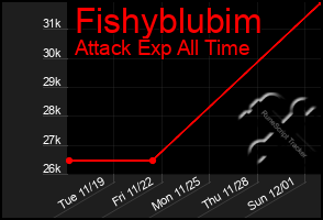 Total Graph of Fishyblubim