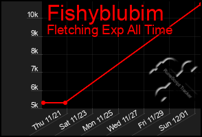 Total Graph of Fishyblubim