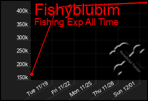 Total Graph of Fishyblubim