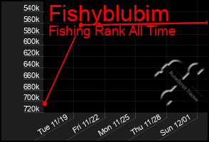 Total Graph of Fishyblubim