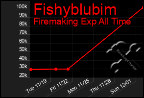 Total Graph of Fishyblubim