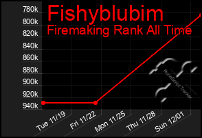 Total Graph of Fishyblubim