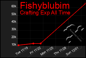 Total Graph of Fishyblubim