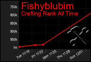 Total Graph of Fishyblubim