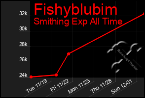 Total Graph of Fishyblubim