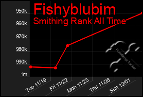 Total Graph of Fishyblubim