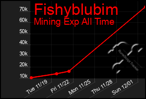 Total Graph of Fishyblubim