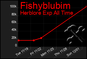 Total Graph of Fishyblubim