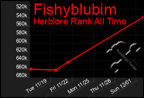 Total Graph of Fishyblubim