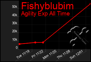 Total Graph of Fishyblubim