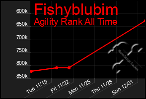 Total Graph of Fishyblubim