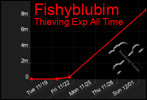 Total Graph of Fishyblubim