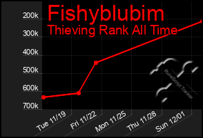 Total Graph of Fishyblubim