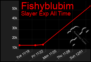 Total Graph of Fishyblubim