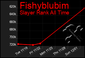 Total Graph of Fishyblubim