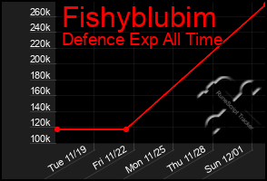 Total Graph of Fishyblubim