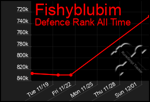 Total Graph of Fishyblubim