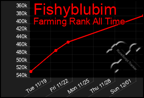 Total Graph of Fishyblubim