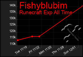 Total Graph of Fishyblubim