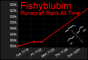 Total Graph of Fishyblubim