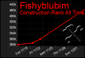 Total Graph of Fishyblubim