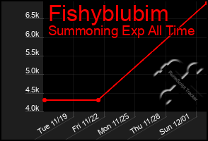 Total Graph of Fishyblubim