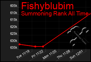 Total Graph of Fishyblubim