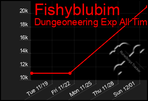 Total Graph of Fishyblubim