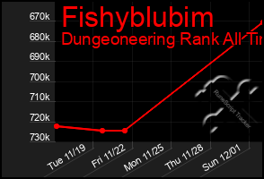 Total Graph of Fishyblubim