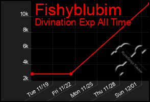 Total Graph of Fishyblubim